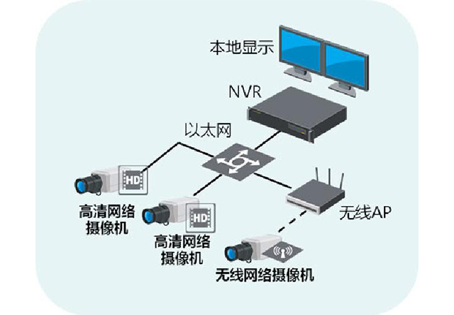 数字监控系统