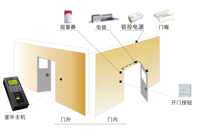 智能门禁-一卡通系统